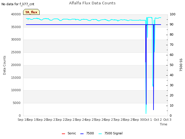 plot of Alfalfa Flux Data Counts