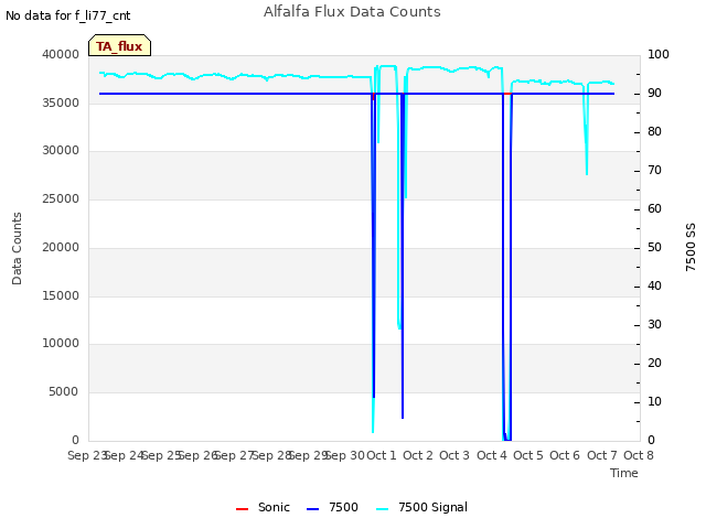 plot of Alfalfa Flux Data Counts