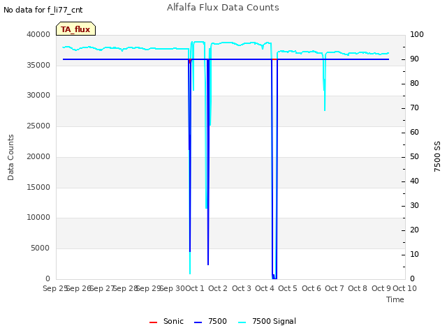 plot of Alfalfa Flux Data Counts