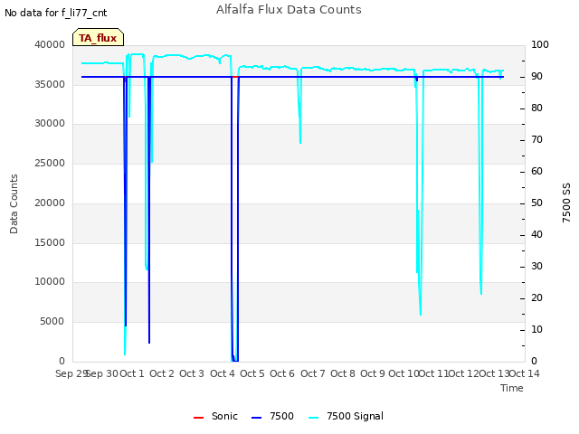 plot of Alfalfa Flux Data Counts