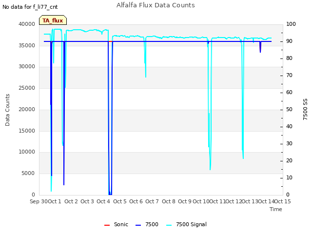 plot of Alfalfa Flux Data Counts