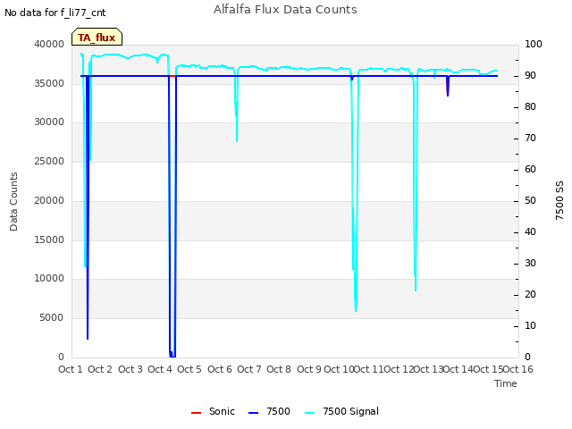 plot of Alfalfa Flux Data Counts