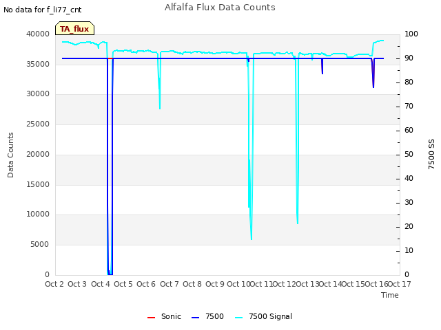 plot of Alfalfa Flux Data Counts