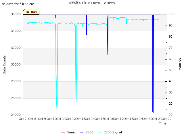 plot of Alfalfa Flux Data Counts