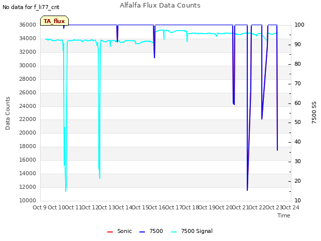 plot of Alfalfa Flux Data Counts