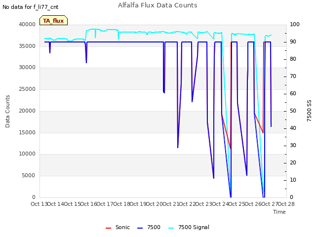 plot of Alfalfa Flux Data Counts