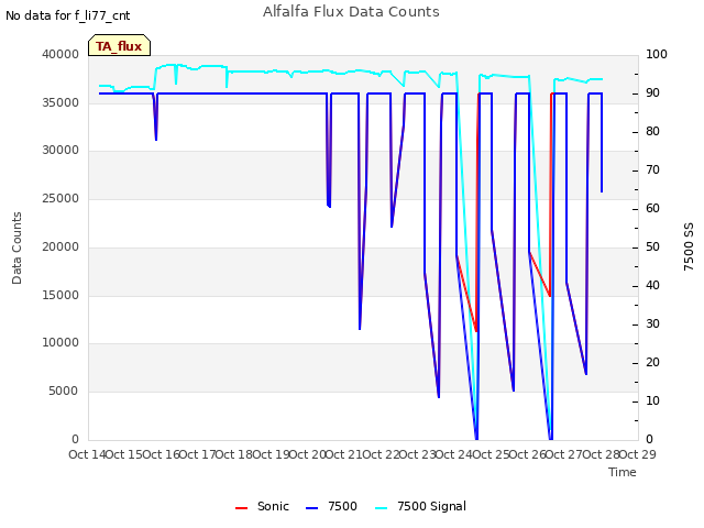 plot of Alfalfa Flux Data Counts