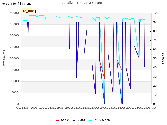 plot of Alfalfa Flux Data Counts