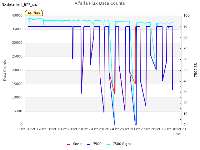 plot of Alfalfa Flux Data Counts