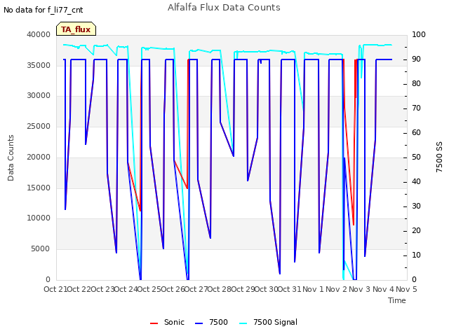 plot of Alfalfa Flux Data Counts