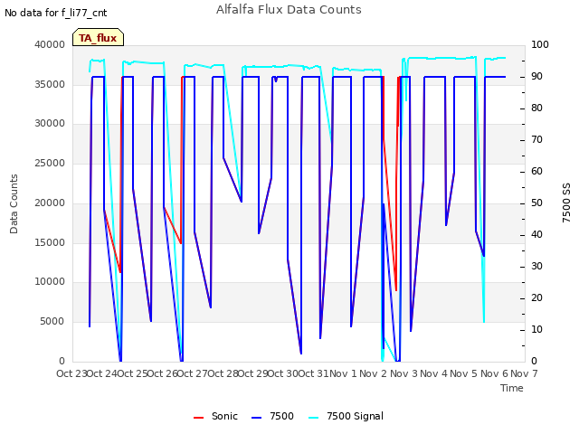 plot of Alfalfa Flux Data Counts