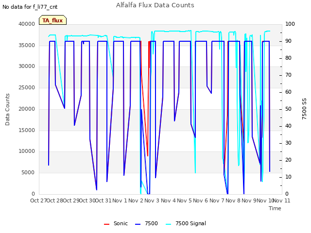 plot of Alfalfa Flux Data Counts