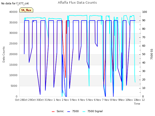 plot of Alfalfa Flux Data Counts