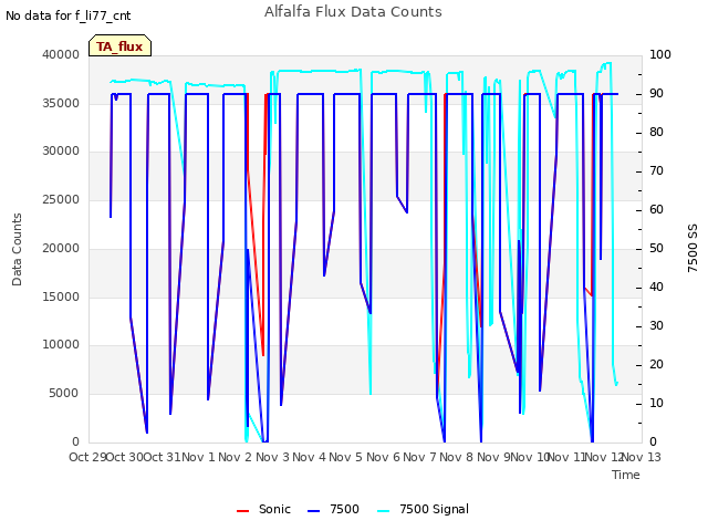 plot of Alfalfa Flux Data Counts