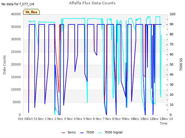 plot of Alfalfa Flux Data Counts