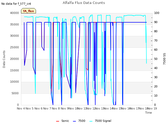 plot of Alfalfa Flux Data Counts