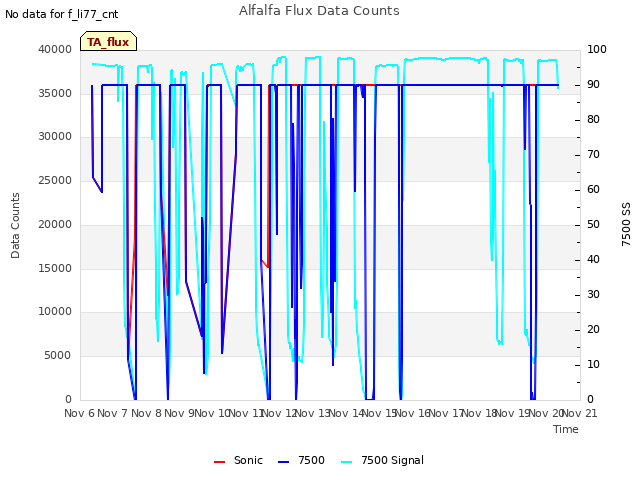 plot of Alfalfa Flux Data Counts