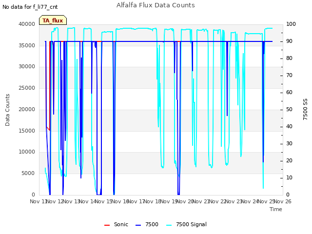 plot of Alfalfa Flux Data Counts