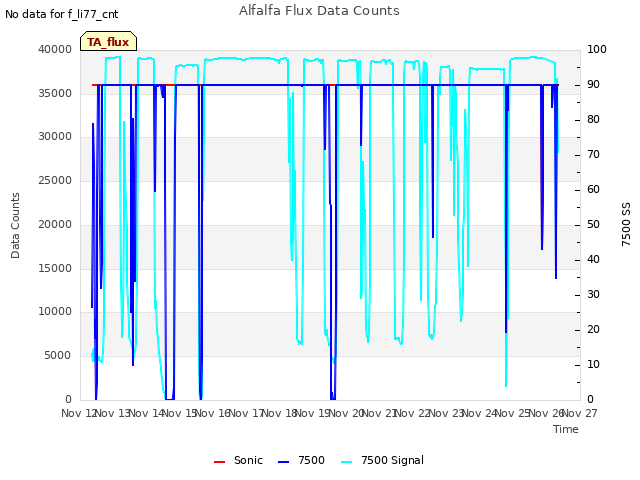 plot of Alfalfa Flux Data Counts