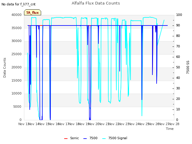 plot of Alfalfa Flux Data Counts