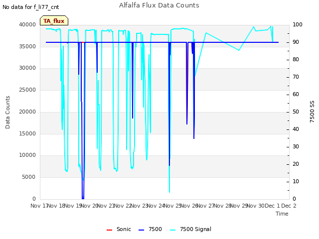 plot of Alfalfa Flux Data Counts