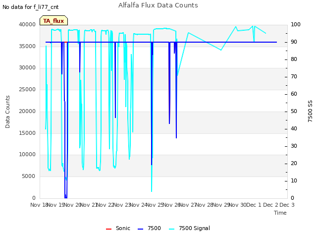 plot of Alfalfa Flux Data Counts