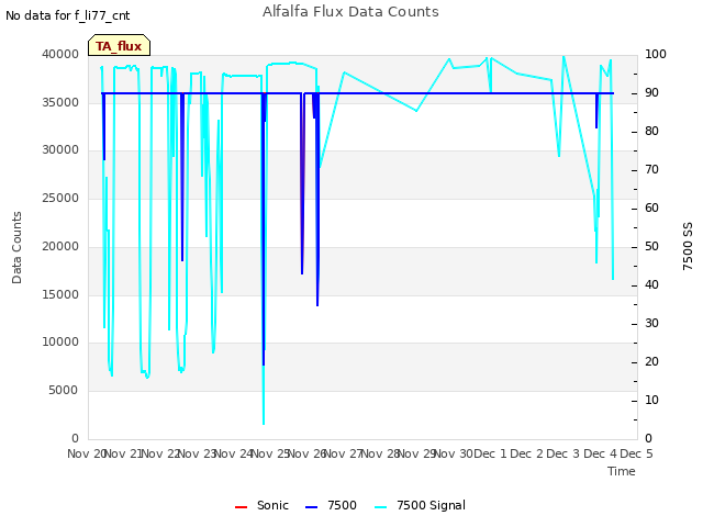 plot of Alfalfa Flux Data Counts