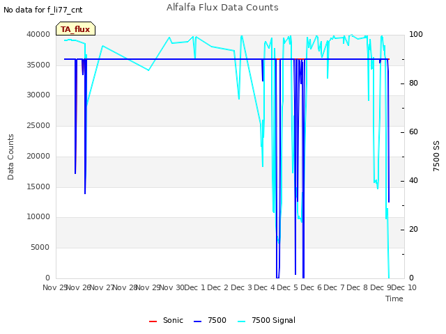 plot of Alfalfa Flux Data Counts