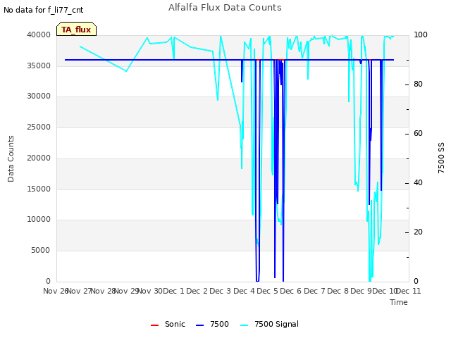 plot of Alfalfa Flux Data Counts