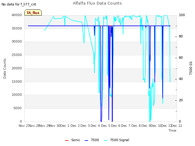 plot of Alfalfa Flux Data Counts