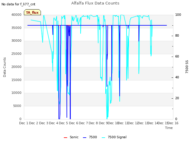 plot of Alfalfa Flux Data Counts