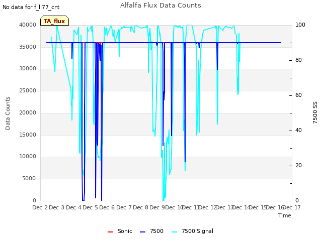 plot of Alfalfa Flux Data Counts