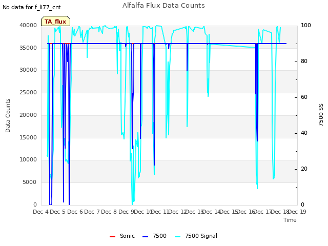 plot of Alfalfa Flux Data Counts