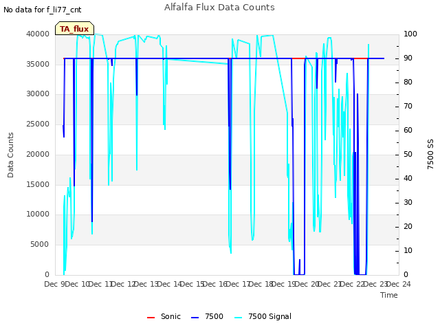 plot of Alfalfa Flux Data Counts