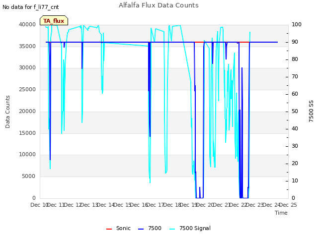 plot of Alfalfa Flux Data Counts