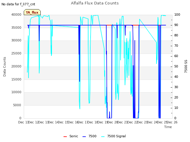 plot of Alfalfa Flux Data Counts