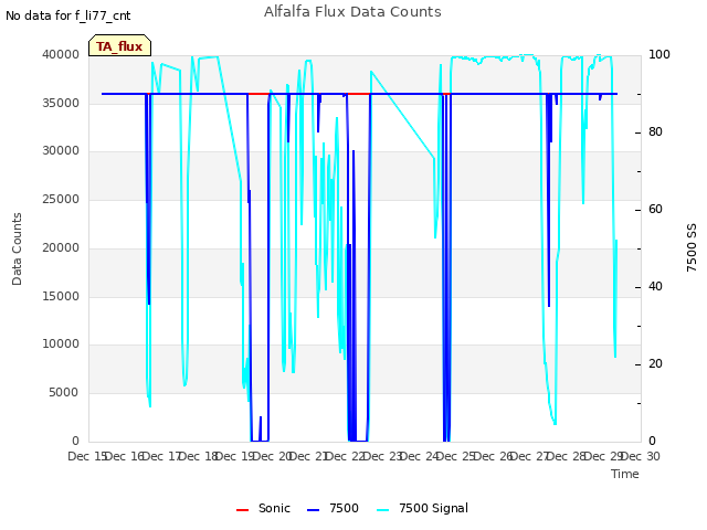 plot of Alfalfa Flux Data Counts