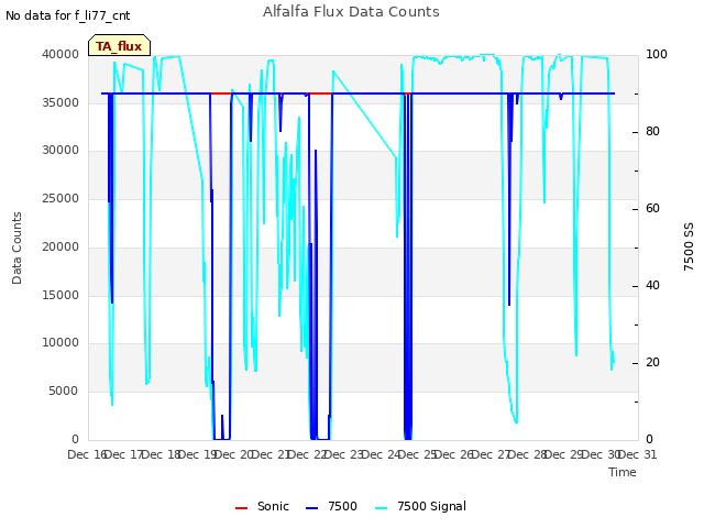 plot of Alfalfa Flux Data Counts