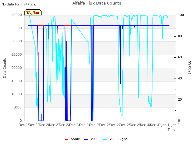 plot of Alfalfa Flux Data Counts