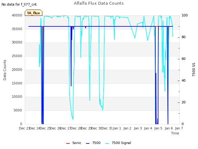 plot of Alfalfa Flux Data Counts