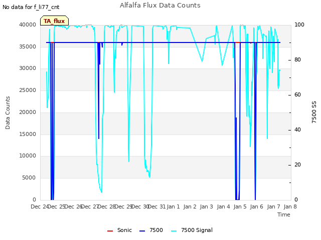 plot of Alfalfa Flux Data Counts