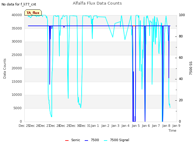 plot of Alfalfa Flux Data Counts