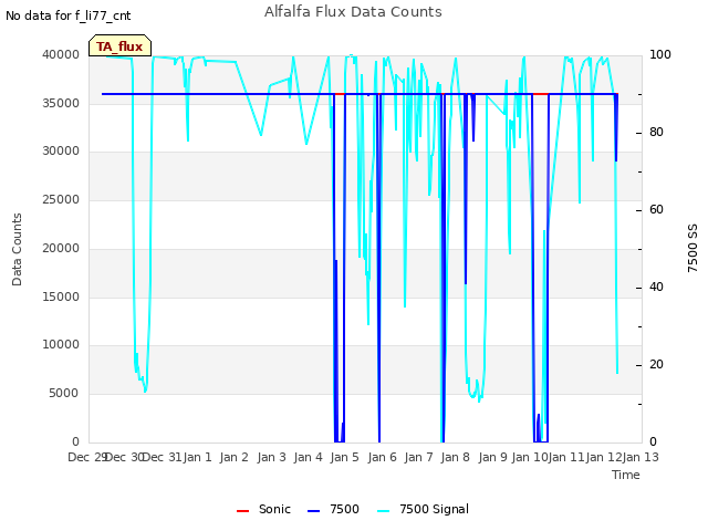 plot of Alfalfa Flux Data Counts