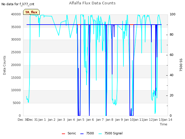 plot of Alfalfa Flux Data Counts