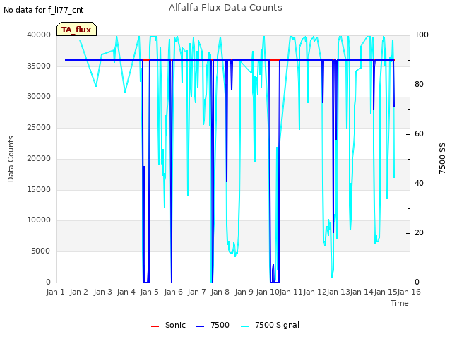 plot of Alfalfa Flux Data Counts