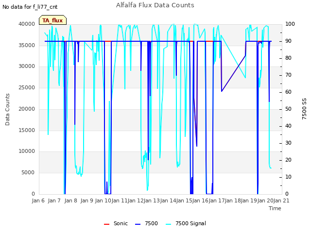 plot of Alfalfa Flux Data Counts