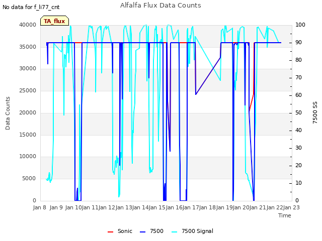 plot of Alfalfa Flux Data Counts