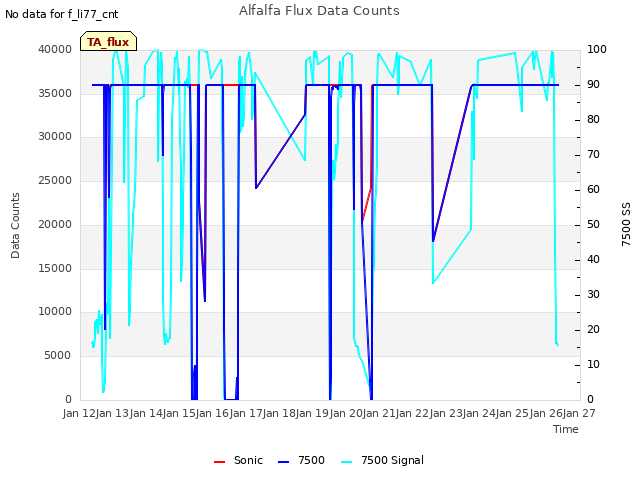 plot of Alfalfa Flux Data Counts