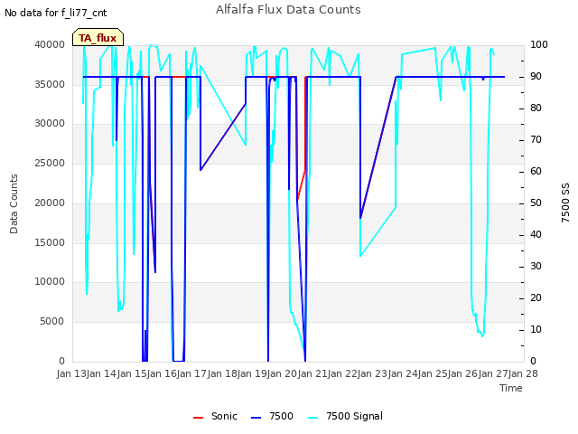 plot of Alfalfa Flux Data Counts