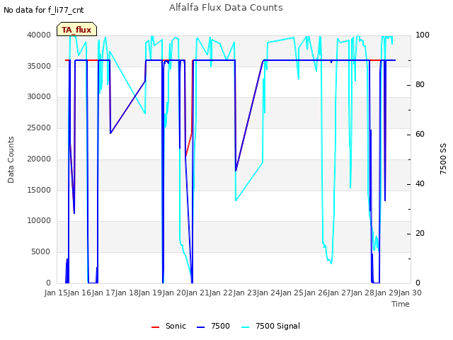 plot of Alfalfa Flux Data Counts